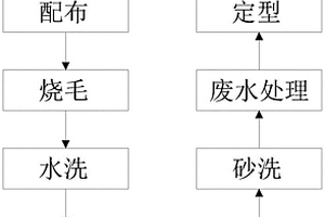 化纖布的染色工藝