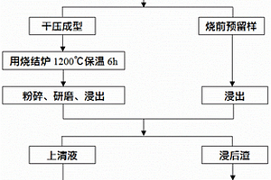 固化污酸渣中鉻的方法