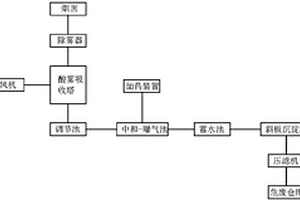 廢氣處理系統(tǒng)