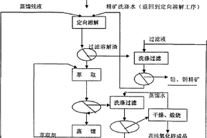 高純氧化鋅的萃取式制造方法