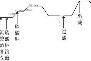 針紡面料低溫染色的工藝