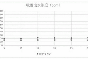 螯合離子交換吸附劑及其制備和應(yīng)用