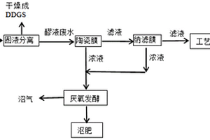 玉米酒精醪液的膜處理方法