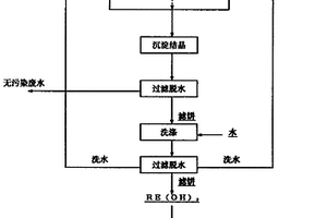 氧化鎂用于稀土溶液沉淀劑的生產(chǎn)工藝