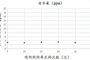 高鹽中除氟吸附劑合成方法