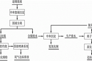 退錫廢液的處理方法