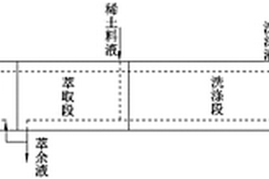 稀土萃取用有機(jī)萃取劑處理方法