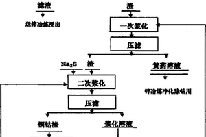 濕法煉鋅中黃藥鈷渣的綜合回收利用工藝