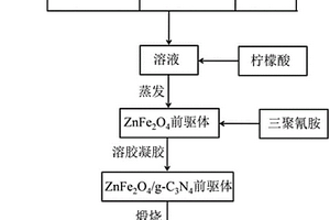 磁性ZnFe2O4/g-C3N4復合光催化材料的制備方法