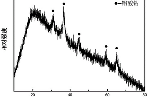 CoAl<Sub>2</Sub>O<Sub>4</Sub>納米粉體、制備方法及應用