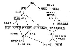 黃姜提取皂素的清潔生產(chǎn)工藝