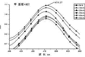 甲基橙降解劑及其制備方法