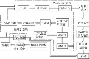 無(wú)機(jī)防火保溫板制備生產(chǎn)的系統(tǒng)