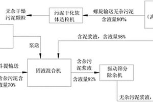 含雜污泥干化預處理系統(tǒng)