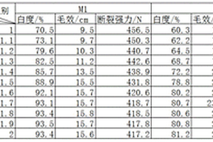 環(huán)保型煮漂劑