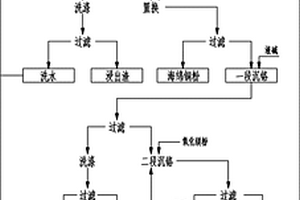 無渣化處理電鍍污泥的工藝