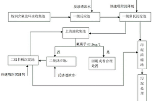 處理煉鋼含氟濁環(huán)水的快速沉降脫氟劑及制備、使用方法