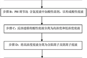 含氨廢液的回收處理方法