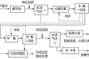 印染污水物化-生化疊加式強化處理系統(tǒng)