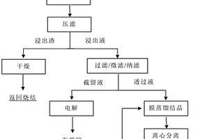 從鋼鐵企業(yè)燒結(jié)除塵灰中提取氯化鉀的方法