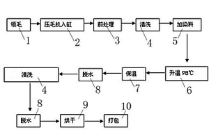 散纖維的染色工藝