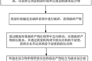 泔水無(wú)害化三相分離方法及其三相分離裝置