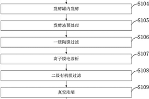 直接利用微生物發(fā)酵法生產(chǎn)木糖醇和阿拉伯糖的成套設(shè)備