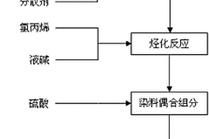 染料偶合組分的合成方法