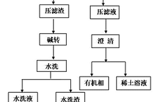 氟碳鈰礦冶煉分離中三相乳化物的處理方法