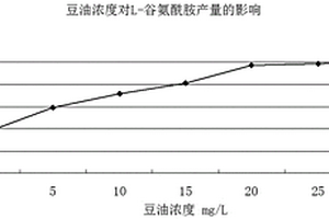 生產(chǎn)、分離和提取L-谷氨酰胺的方法