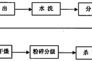 濕法生產(chǎn)功能性脫脂脫腥大豆蛋白的工藝