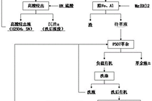 低成本資源化處理鈷中間品、廢電池料制取鈷鹽的方法