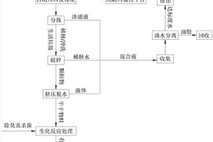 餐廚垃圾快速降解就地處理工藝