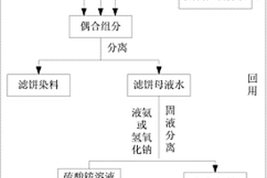 分散染料的清潔生產(chǎn)方法