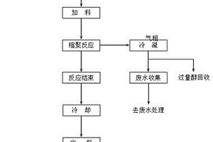 聚氨酯樹脂的制備工藝