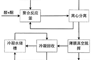 固體堿催化合成酮醛樹脂的制備方法