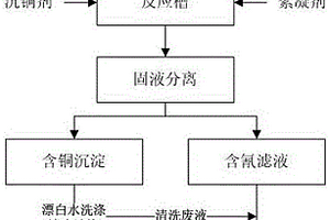 氰化亞銅無害化處理的方法