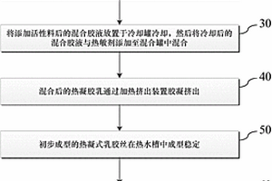 熱凝式乳膠絲生產(chǎn)方法