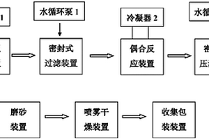 制備分散染料的方法與所使用裝置及其得到的分散染料