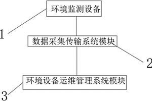 基于設(shè)備全生命周期監(jiān)管的環(huán)境設(shè)備運(yùn)維管理系統(tǒng)