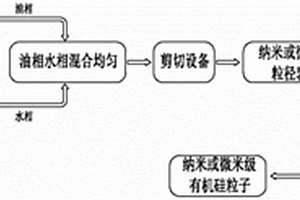 UV固化有機(jī)硅納米/微米粒子、及其制備方法與應(yīng)用