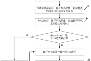 蒸汽烹飪?cè)O(shè)備及其爐腔自動(dòng)清洗方法