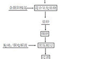 粗錫除銅渣的處理工藝