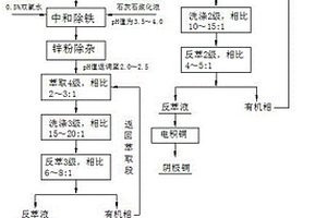 回收鉍中礦中銅、鋅的濕法處理方法