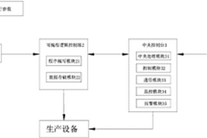 表面處理生產(chǎn)線的遠程控制系統(tǒng)