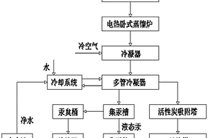 汞生產加工用冷卻工藝