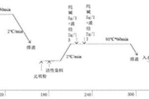 節(jié)能減排的染色方法