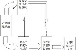 環(huán)保型氨基膜塑料造粒生產(chǎn)系統(tǒng)