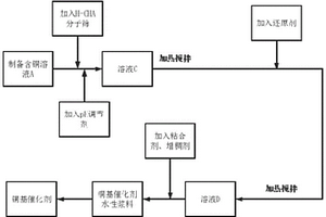 環(huán)境友好型銅基SCR催化劑及其制備方法