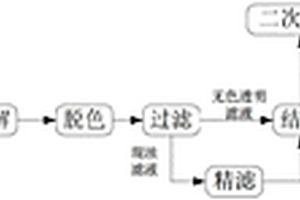 廢舊PET材料的回收工藝